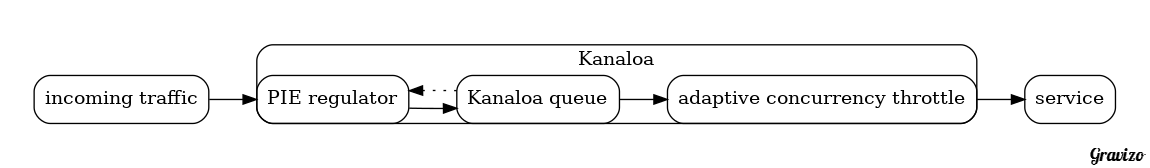 Kanaloa reverse proxy